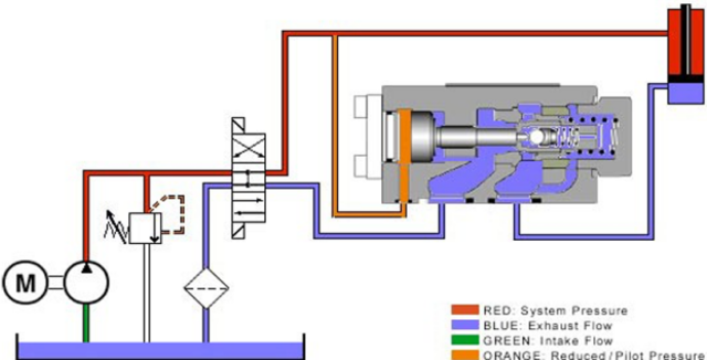 Hydraulic & Pneumatic Manifold Valve Types - IFP Motion Solutions Inc.