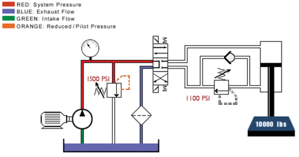 Hydraulic & Pneumatic Manifold Valve Types - IFP Motion Solutions Inc.